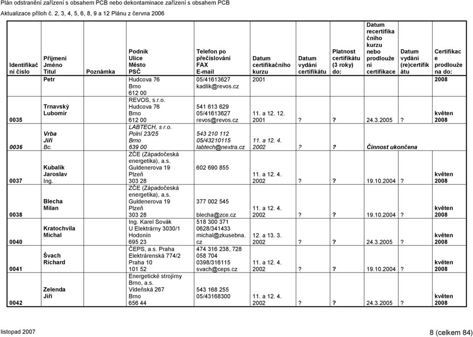 s. Guldenerova 19 Plzeň 303 28 Ing. Karel Sovák U Elektrárny 3030/1 Hodonín 695 23 ČEPS, a.s. Praha Elektrárenská 774/2 Praha 10 101 52 Energetické strojírny Brno, a.s. Vídeňská 267 Brno 656 44 Telefon po přečíslování FAX E-mail 05/41613627 kadlik@revos.
