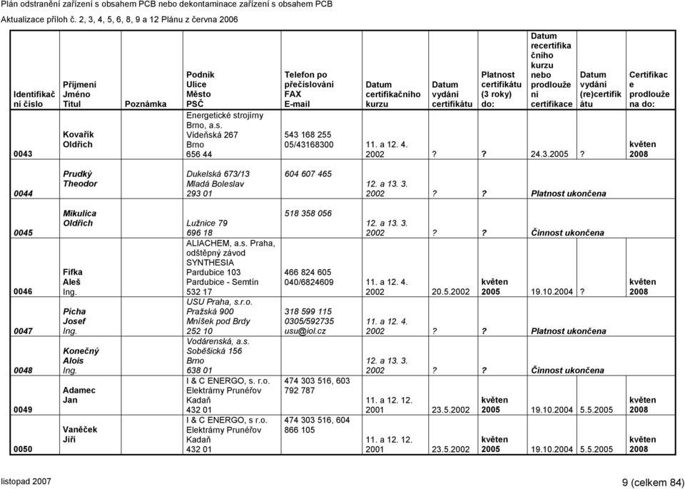 Pícha Josef Ing. Konečný Alois Ing. Adamec Jan Vaněček Jiří ALIACHEM, a.s. Praha, odštěpný závod SYNTHESIA Pardubice 103 Pardubice - Semtín 532 17 USU Praha, Pražská 900 Mníšek pod Brdy 252 10 Vodárenská, a.