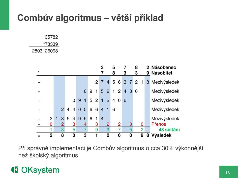 Mezivýsledek + 2 1 3 5 4 9 5 6 1 4 Mezivýsledek + 0 2 3 4 3 2 2 0 0 Přenos 1 3 5 7 9 9 7 5 2 48 sčítání = 2 8 0