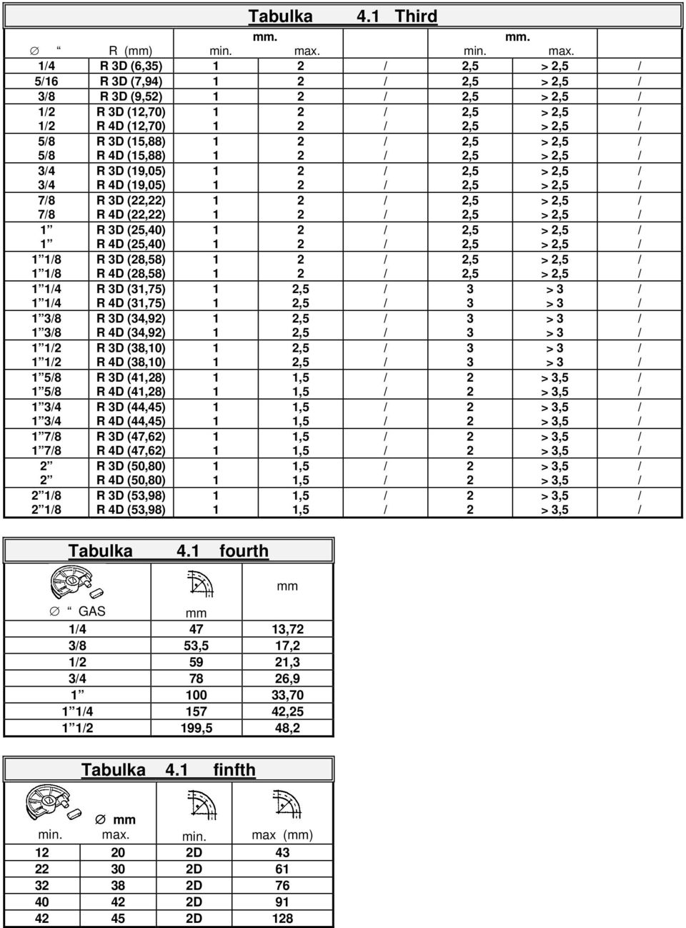 4 R D (6,5),5 >,5 56 R D (7,94),5 >,5 8 R D (9,5),5 >,5 R D (,70) R 4D (,70),5,5 >,5 >,5 58 58 R D (5,88) R 4D (5,88),5,5 >,5 >,5 4 4 R D (9,05) R 4D (9,05),5,5 >,5 >,5 78 78 R D (,) R