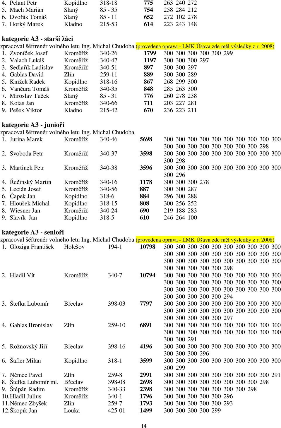 Zvoníček Josef Kroměříž 340-26 1799 300 300 300 300 300 299 2. Valach Lukáš Kroměříž 340-47 1197 300 300 300 297 3. Sedlařík Ladislav Kroměříž 340-51 897 300 300 297 4.