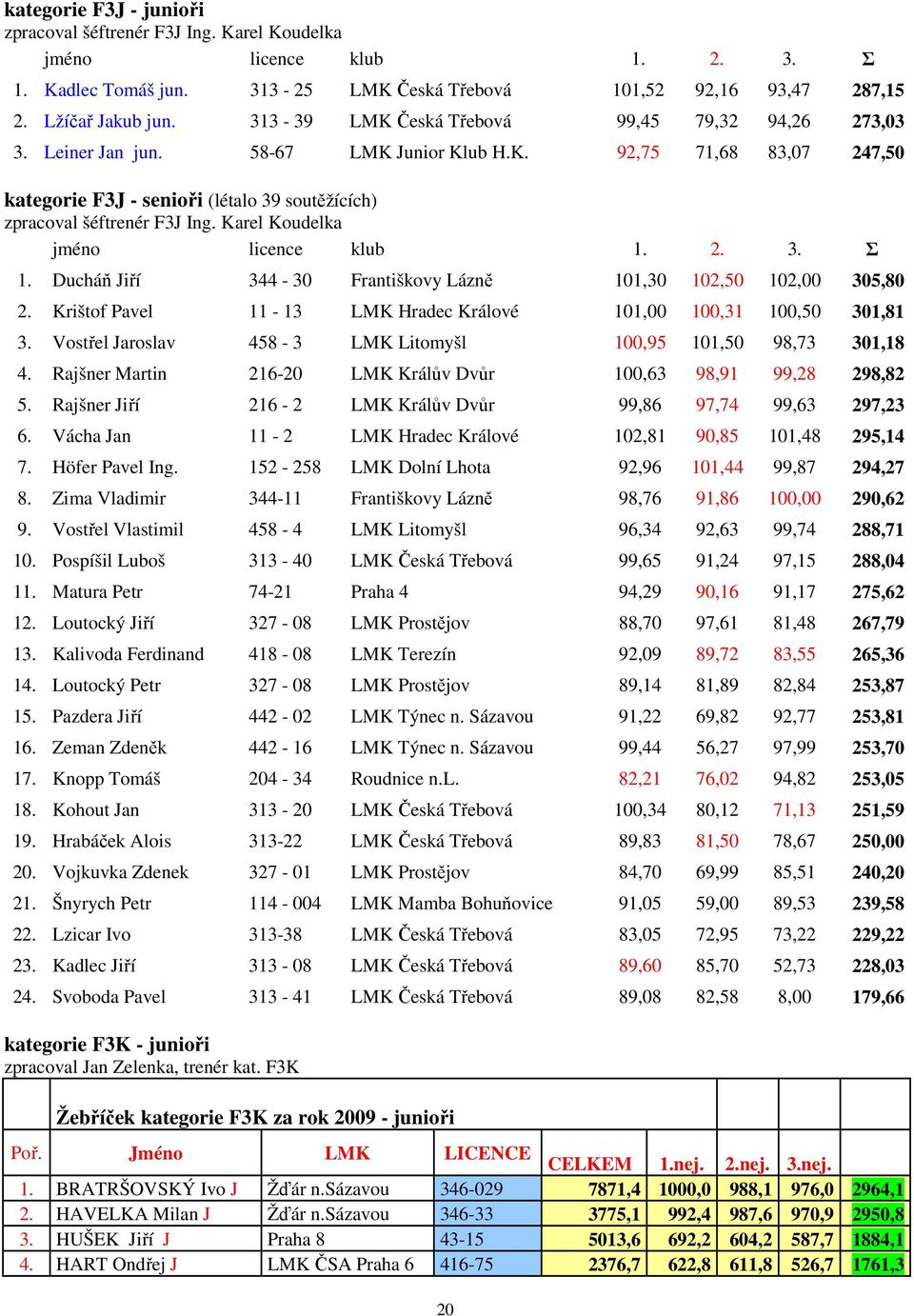 Karel Koudelka jméno licence klub 1. 2. 3. Σ 1. Ducháň Jiří 344-30 Františkovy Lázně 101,30 102,50 102,00 305,80 2. Krištof Pavel 11-13 LMK Hradec Králové 101,00 100,31 100,50 301,81 3.