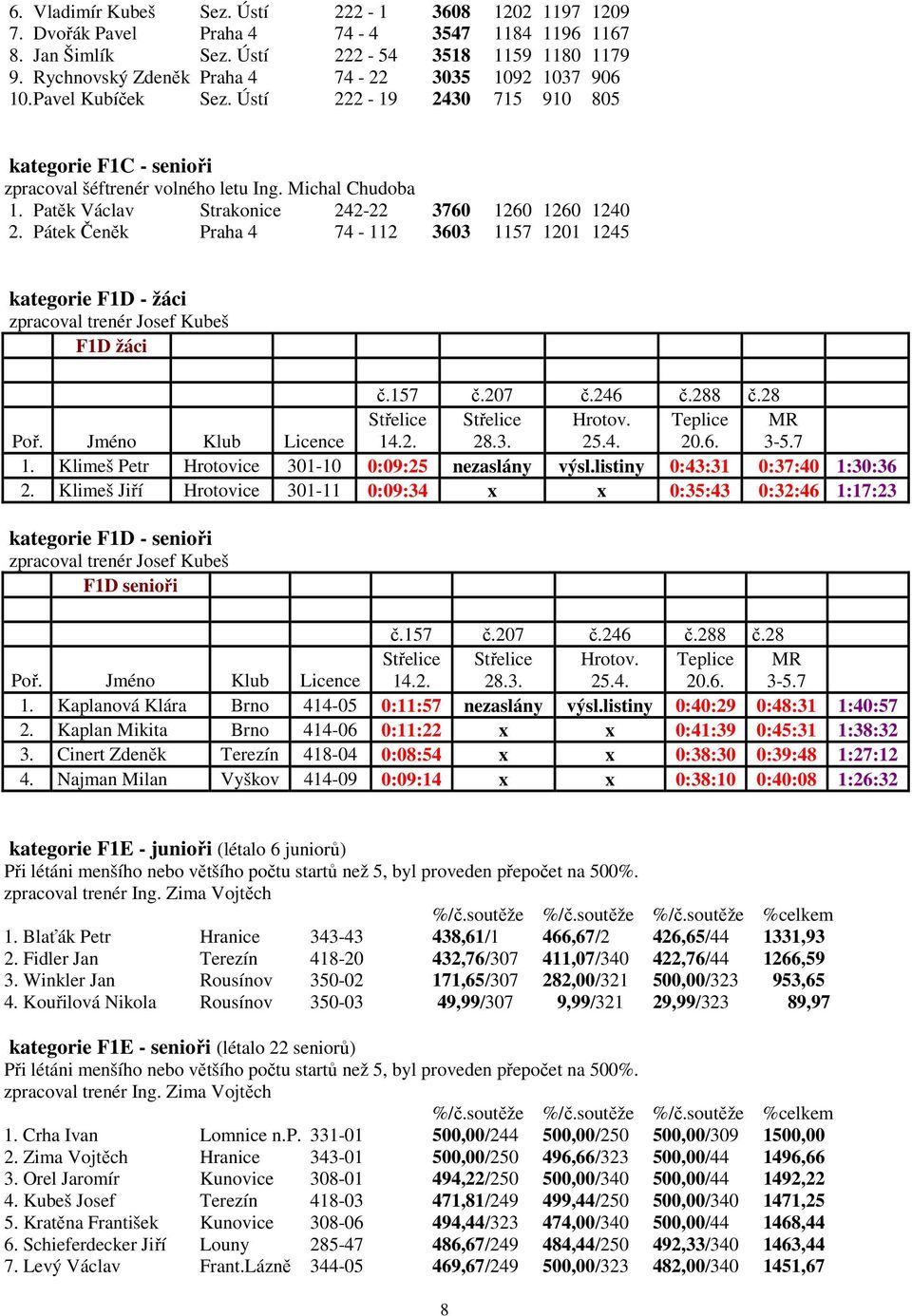 Patěk Václav Strakonice 242-22 3760 1260 1260 1240 2. Pátek Čeněk Praha 4 74-112 3603 1157 1201 1245 kategorie F1D - žáci zpracoval trenér Josef Kubeš F1D žáci č.157 č.207 č.246 č.288 č.28 Poř.