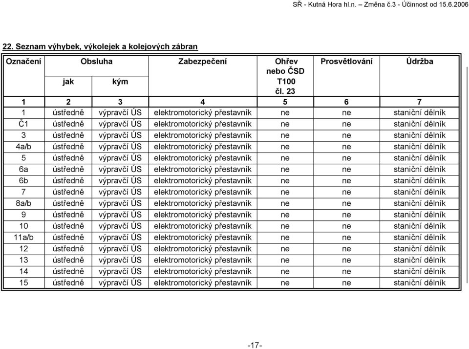 elektromotorický přestavník ne ne staniční dělník 4a/b ústředně výpravčí ÚS elektromotorický přestavník ne ne staniční dělník 5 ústředně výpravčí ÚS elektromotorický přestavník ne ne staniční dělník
