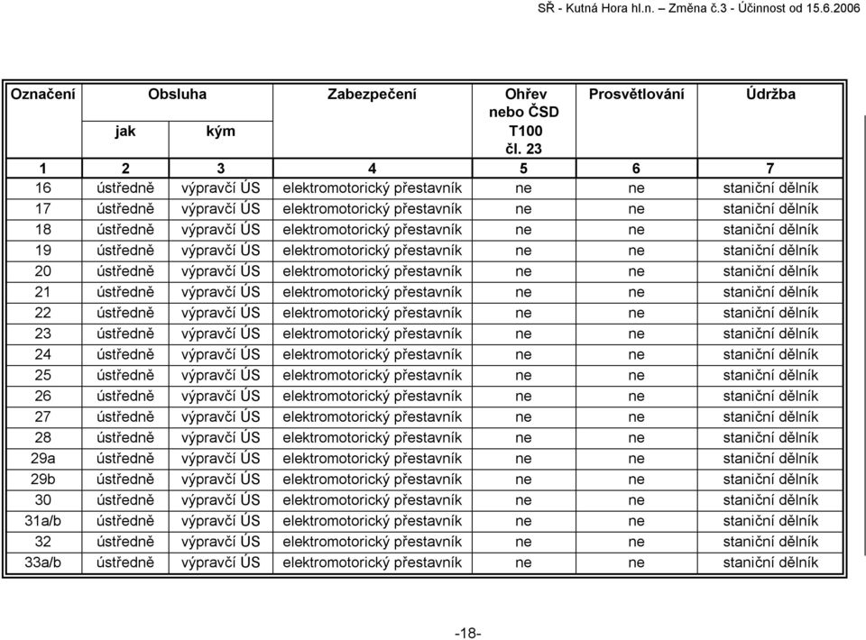 elektromotorický přestavník ne ne staniční dělník 19 ústředně výpravčí ÚS elektromotorický přestavník ne ne staniční dělník 20 ústředně výpravčí ÚS elektromotorický přestavník ne ne staniční dělník