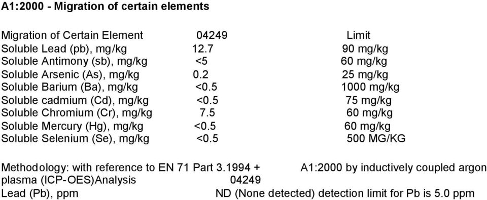 5 1000 mg/kg Soluble cadmium (Cd), mg/kg <0.5 75 mg/kg Soluble Chromium (Cr), mg/kg 7.5 60 mg/kg Soluble Mercury (Hg), mg/kg <0.