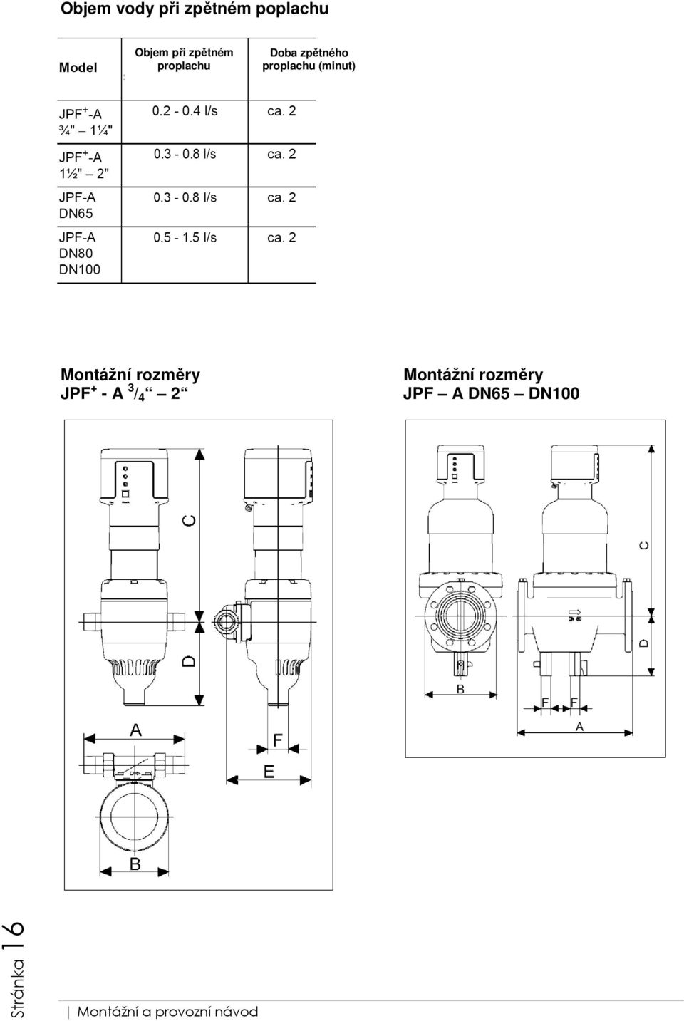 (minut) Montážní rozměry JPF + - A 3 / 4 2