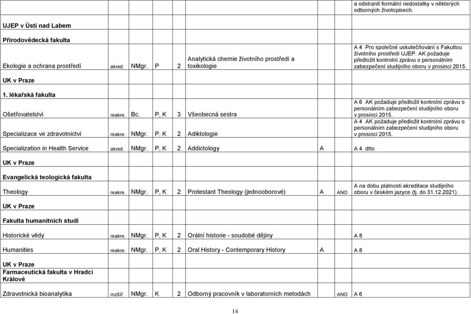 AK požaduje předložit kontrolní zprávu o personálním zabezpečení studijního oboru v prosinci 2015. 1. lékařská fakulta Ošetřovatelství reakre. Bc.