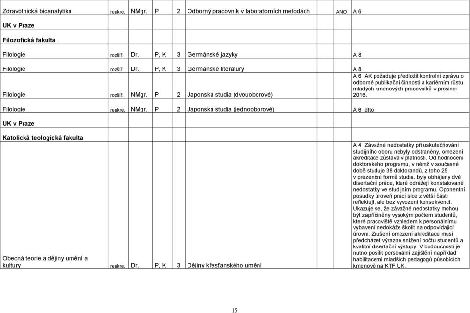 P 2 Japonská studia (jednooborové) A 6 dtto UK v Praze Katolická teologická fakulta Obecná teorie a dějiny umění a kultury reakre. Dr.