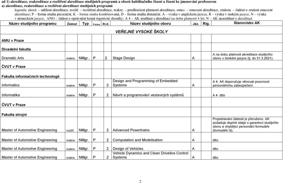 žádost o zrušení omezení akreditace; P forma studia prezenční, K forma studia kombinovaná, D forma studia distanční; A výuka v anglickém jazyce, R výuka v ruském jazyce, N výuka v německém jazyce;