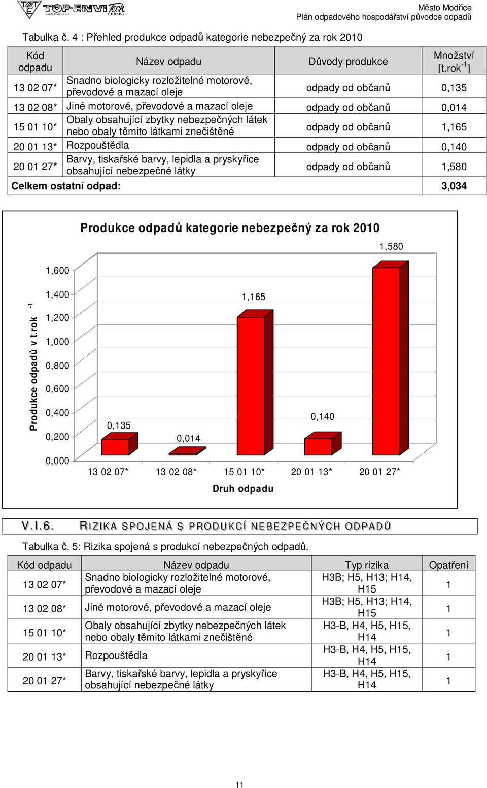 [t.rok -1 ] odpady od občanů 0,135 13 02 08* Jiné motorové, převodové a mazací oleje odpady od občanů 0,014 Obaly obsahující zbytky nebezpečných látek 15 01 10* nebo obaly těmito látkami znečištěné