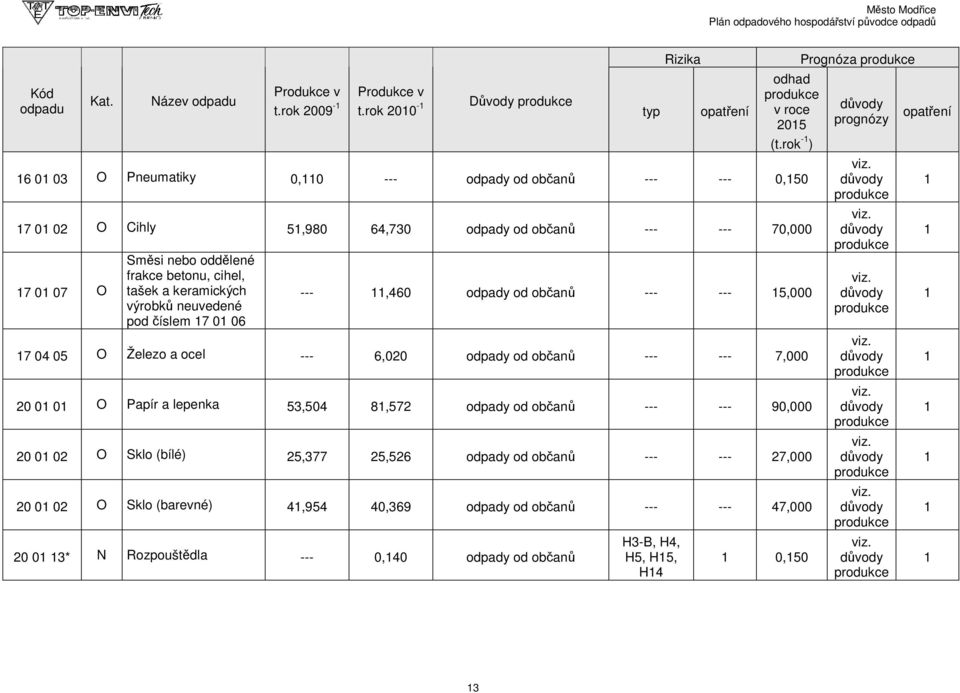 rok -1 ) 17 01 02 O Cihly 51,980 64,730 odpady od občanů --- --- 70,0 17 01 07 O Směsi nebo oddělené frakce betonu, cihel, tašek a keramických výrobků neudené pod číslem 17 01 06 --- 11,460 odpady od