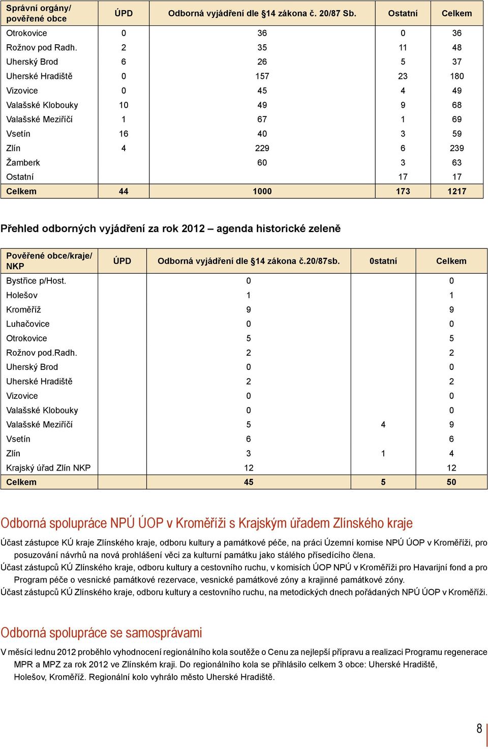 17 17 Celkem 44 1000 173 1217 Přehled odborných vyjádření za rok 2012 agenda historické zeleně Pověřené obce/kraje/ NKP ÚPD Odborná vyjádření dle 14 zákona č.20/87sb. 0statní Celkem Bystřice p/host.