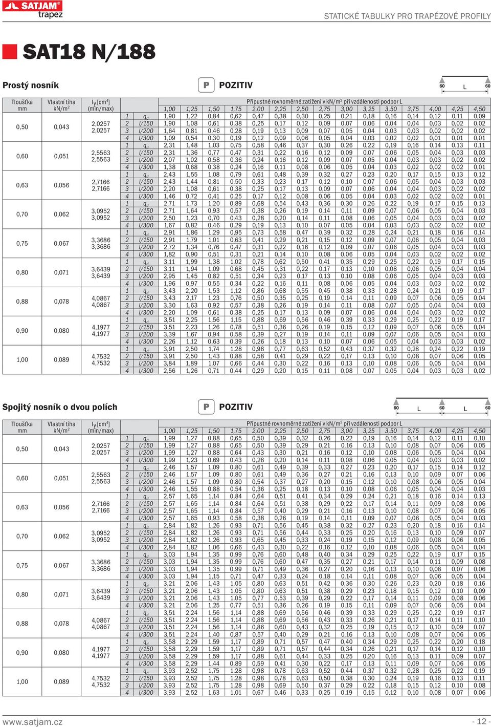 0,18 0,16 0,14 0,12 0,11 0,09 2 l/150 1,90 1,08 0,61 0,38 0,25 0,17 0,12 0,09 0,07 0,06 0,04 0,04 0,03 0,02 0,02 3 l/200 1,64 0,81 0,46 0,28 0,19 0,13 0,09 0,07 0,05 0,04 0,03 0,03 0,02 0,02 0,02 4