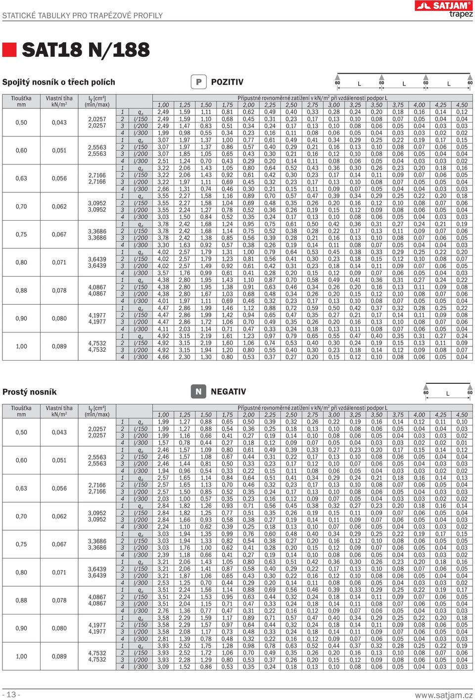 0,49 0,40 0,33 0,28 0,24 0,20 0,18 0,16 0,14 0,12 2 l/150 2,49 1,59 1,10 0,68 0,45 0,31 0,23 0,17 0,13 0,10 0,08 0,07 0,05 0,04 0,04 3 l/200 2,49 1,47 0,83 0,51 0,34 0,24 0,17 0,13 0,10 0,08 0,06