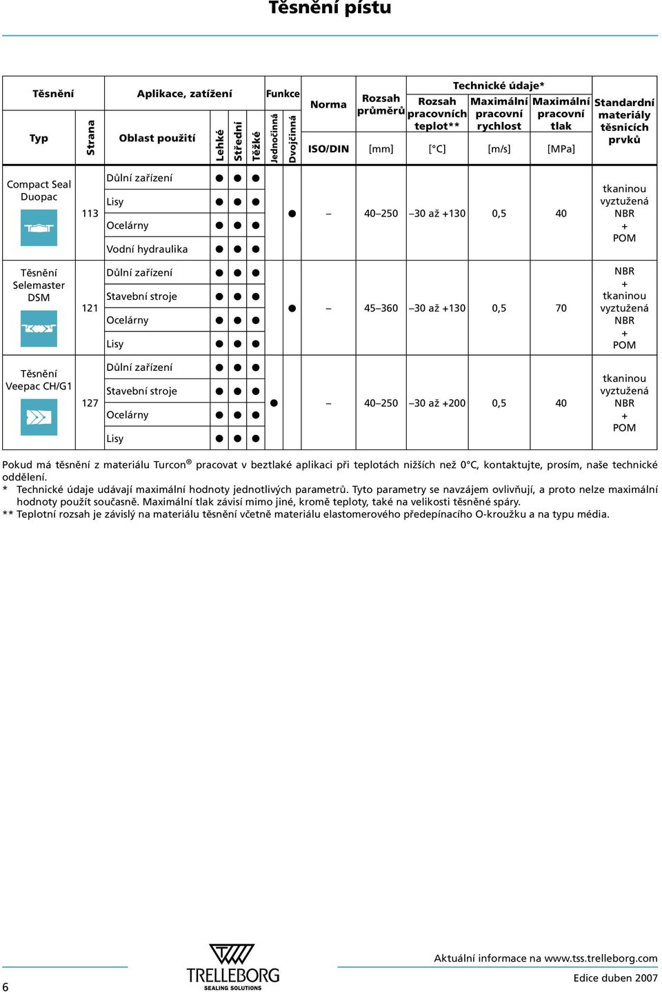 tkaninou vyztužená NBR + POM Těsnění Selemaster DSM 121 Důlní zařízení Stavební stroje Ocelárny Lisy 45 360 30 až +130 0,5 70 NBR + tkaninou vyztužená NBR + POM Těsnění Veepac CH/G1 127 Důlní