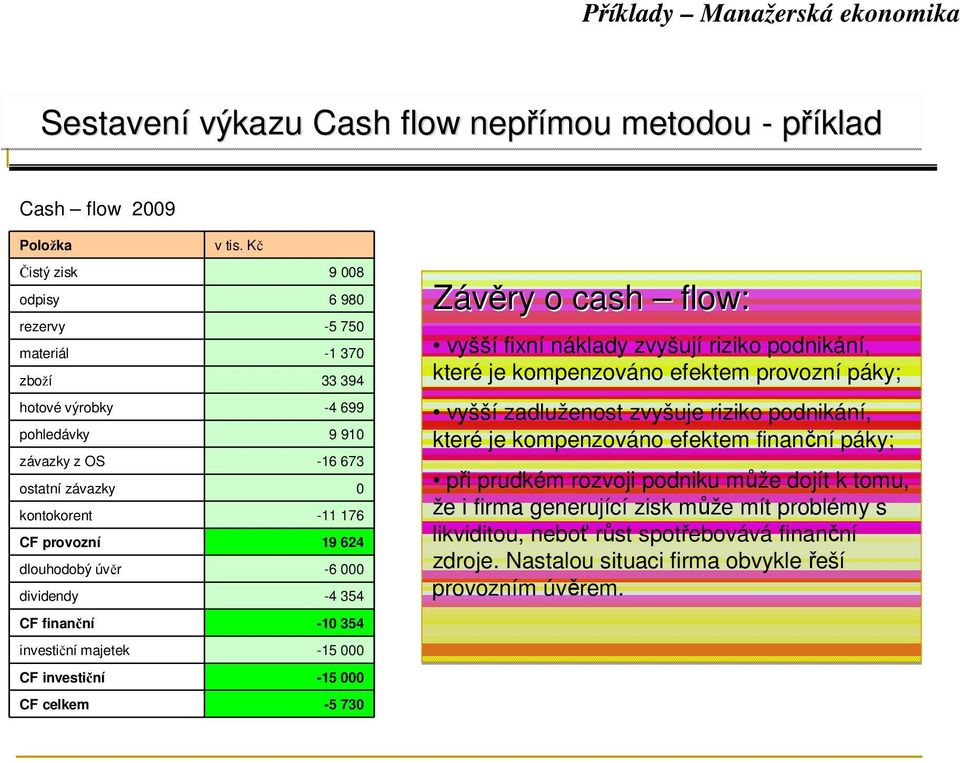 dlouhodobý úvěr -6 000 dividendy -4 354 CF finanční -10 354 investiční majetek -15 000 CF investiční -15 000 CF celkem -5 730 Závěry o cash flow: vyšší fixní náklady zvyšují riziko podnikání, které