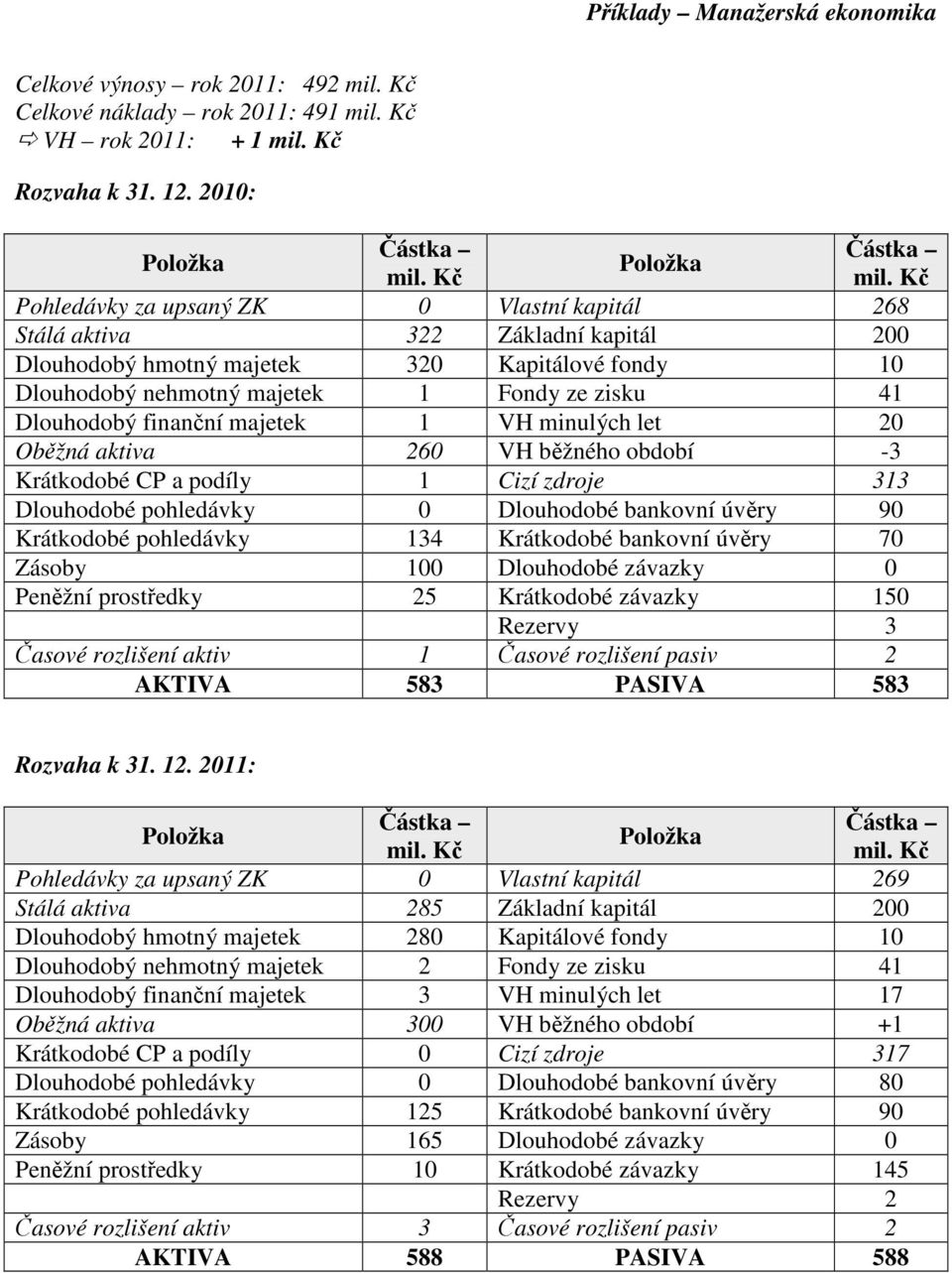 finanční majetek 1 VH minulých let 20 Oběžná aktiva 260 VH běžného období -3 Krátkodobé CP a podíly 1 Cizí zdroje 313 Dlouhodobé pohledávky 0 Dlouhodobé bankovní úvěry 90 Krátkodobé pohledávky 134