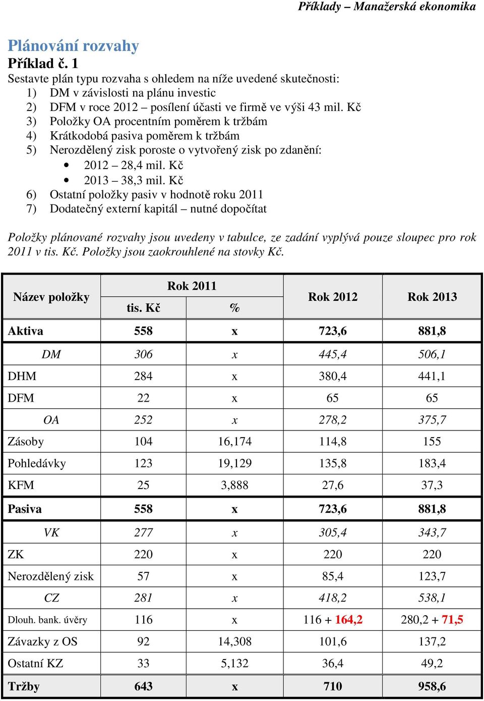 Kč 6) Ostatní položky pasiv v hodnotě roku 2011 7) Dodatečný externí kapitál nutné dopočítat Položky plánované rozvahy jsou uvedeny v tabulce, ze zadání vyplývá pouze sloupec pro rok 2011 v tis. Kč.