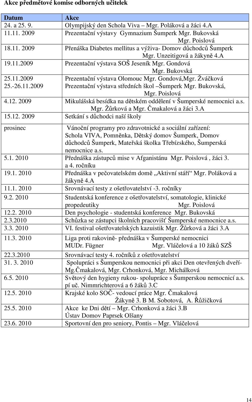 Gondová,Mgr. Žváčková Prezentační výstava středních škol Šumperk Mgr. Bukovská, Mgr. Poislová 4.12. 2009 Mikulášská besídka na dětském oddělení v Šumperské nemocnici a.s. Mgr. Žůrková a Mgr.