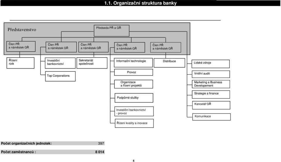 Předseda Místopředseda PŘ PŘ a GŘ a GŘ PŘ Člen představenstva Sourcing Investiční Lidské Kancelář Komunikace Vnitřní Distribuce Marketing bankovnictví zdroje audit GŘ Představenstvo Předseda PŘ a GŘ