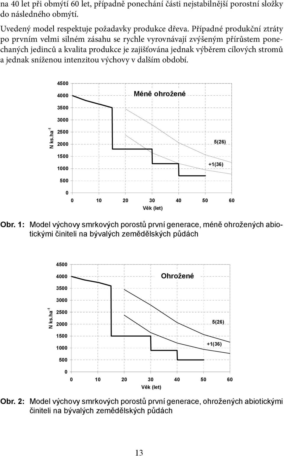 intenzitou výchovy v dalším období. 4500 4000 Méně ohrožené N ks.ha -1 3500 3000 2500 2000 1500 1000 500 5(26) +1(36) 0 0 10 20 30 40 50 60 Věk (let) Obr.