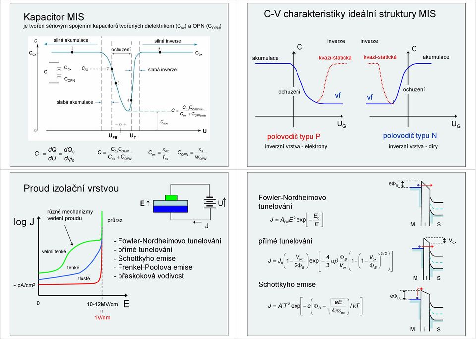 elektro iverzí vrstva - dír roud izolačí vrstvou log J růzé echaiz vedeí proudu průraz J Fowler-Nordheiovo tuelováí J A FN exp eφ M ~pa/c veli teké teké tlusté -