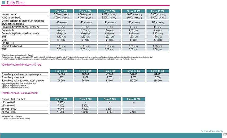 (169,40) pevné číslo ve skupině Cena minuty v rámci služby Privátní síť 0, (0, ) 0, (0, ) 0, (0, ) 0, (0, ) 0, (0, ) Cena minuty 4, (4,84) 3,50 (4,24) 3, (3,63) 2,50 (3,03) 2, (2,42) Cena minuty při