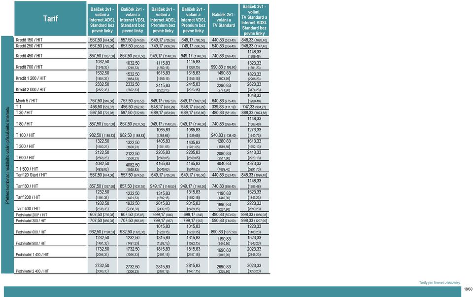 Standard bez pevné linky Kredit 150 / HIT 557,50 (674,58) 557,50 (674,58) 649,17 (785,50) 649,17 (785,50) 440,83 (533,40) 848,33 (1026,48) Kredit 250 / HIT 657,50 (795,58) 657,50 (795,58) 749,17