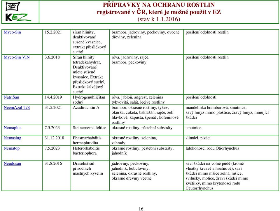 4.2019 Hydrogenuhličitan PŘÍPRAVKY NA OCHRANU ROSTLIN brambor, jádroviny, peckoviny, ovocné dřeviny, zelenina réva, jádroviny, rajče, brambor, peckoviny réva, jabloň, angrešt, zelenina sodný