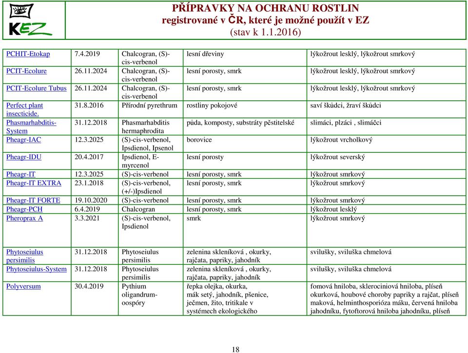 2024 Chalcogran, (S)- lesní porosty, smrk lýkožrout lesklý, lýkožrout smrkový cis-verbenol Perfect plant 31.8.2016 Přírodní pyrethrum rostliny pokojové saví škůdci, žraví škůdci insecticide.