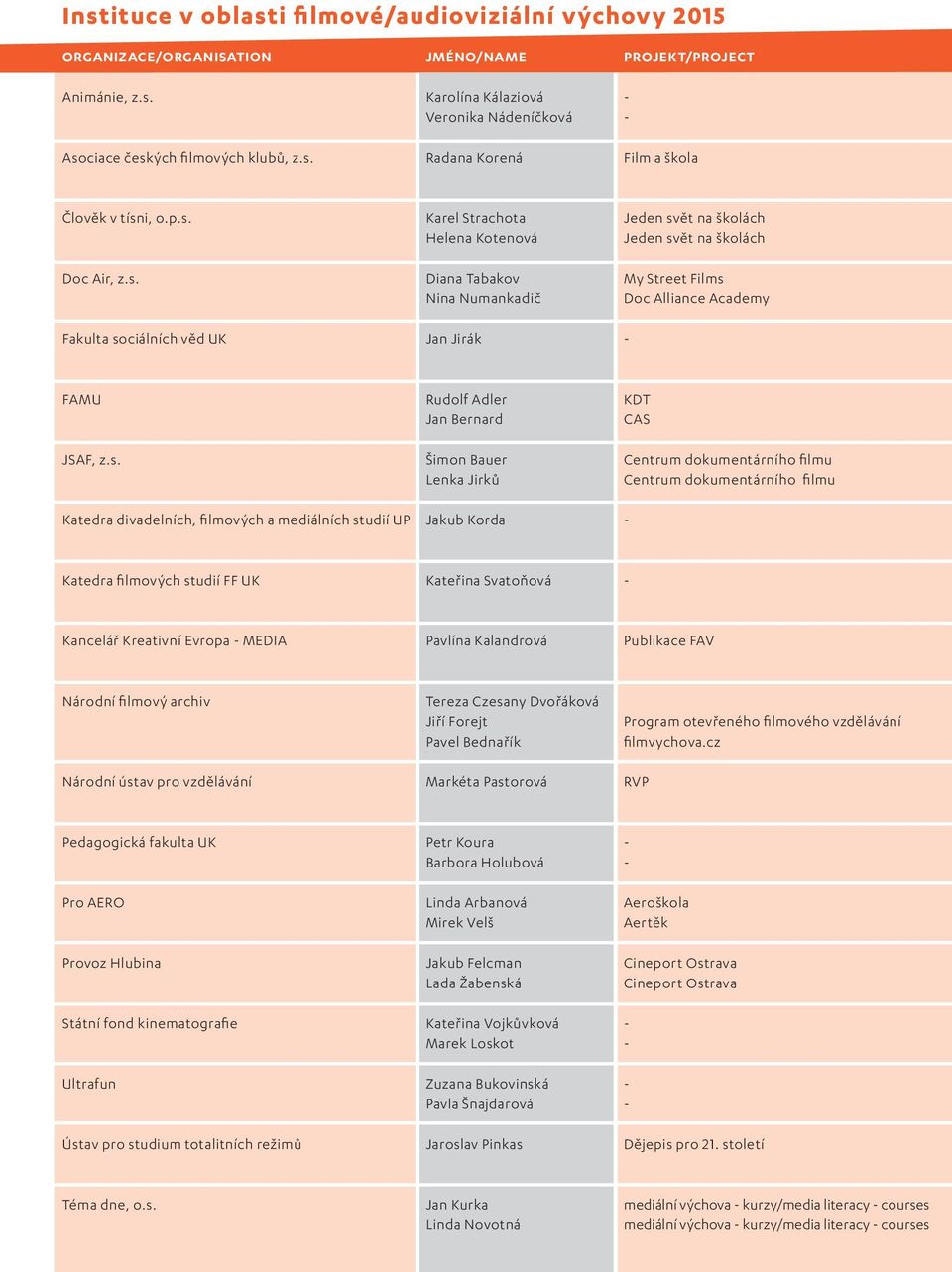 s. Katedra divadelních, filmových a mediálních studií UP Katedra filmových studií FF UK Rudolf Adler Jan Bernard Šimon Bauer Lenka Jirků Jakub Korda Kateřina Svatoňová KDT CAS Centrum dokumentárního