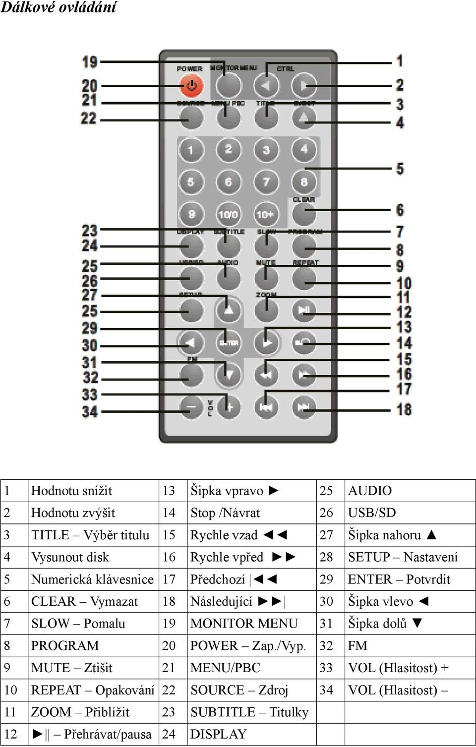 18 Následující 30 Šipka vlevo 7 SLOW Pomalu 19 MONITOR MENU 31 Šipka dolů 8 PROGRAM 20 POWER Zap./Vyp.