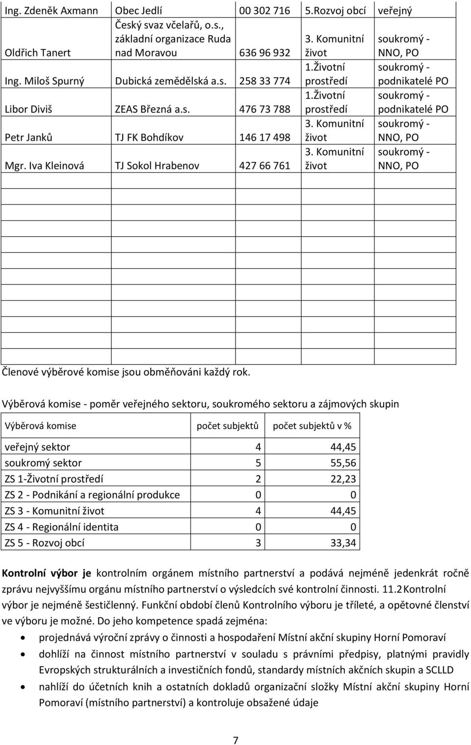 Komunitní život NNO, PO Mgr. Iva Kleinová TJ Sokol Hrabenov 427 66 761 3. Komunitní život NNO, PO Členové výběrové komise jsou obměňováni každý rok.