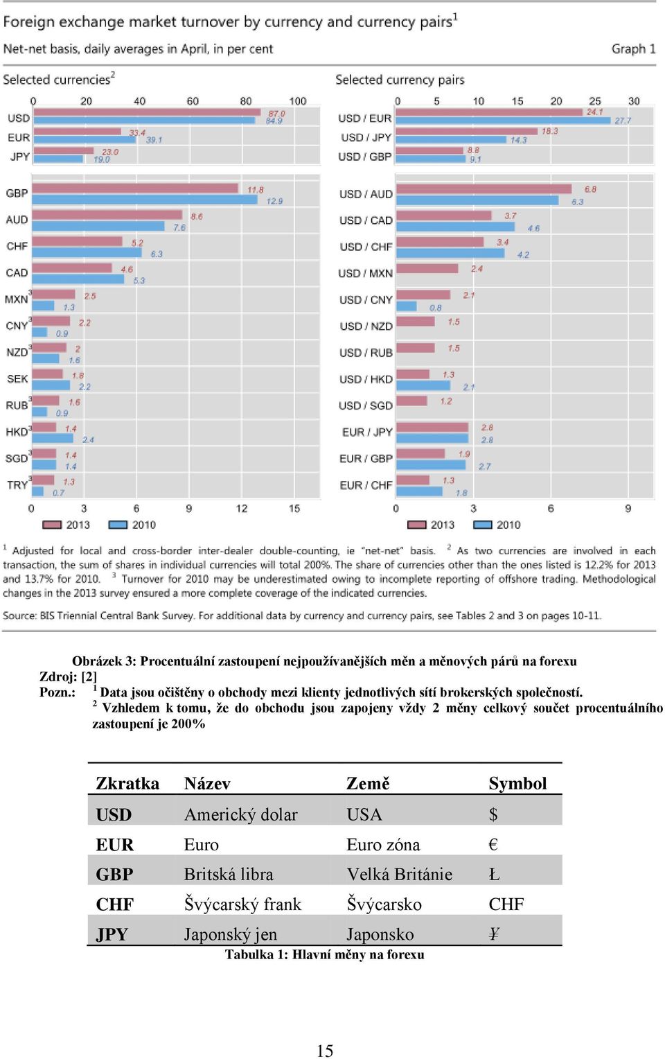 2 Vzhledem k tomu, že do obchodu jsou zapojeny vždy 2 měny celkový součet procentuálního zastoupení je 200% Zkratka Název