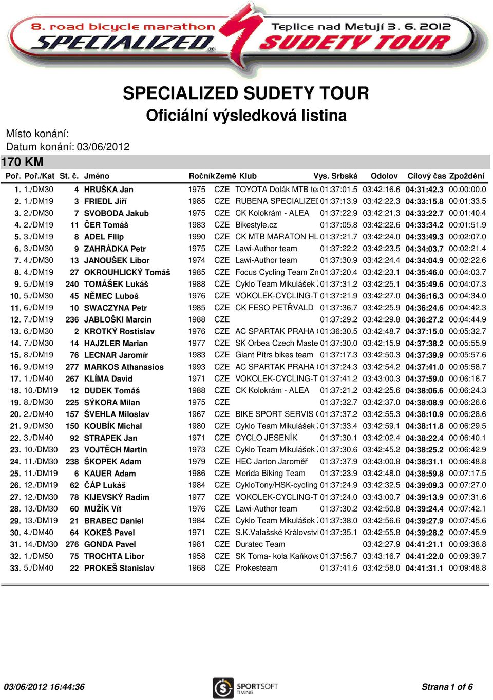 9 03:42:21.3 04:33:22.7 00:01:40.4 4. 2./DM19 11 ČER Tomáš 1983 CZE Bikestyle.cz 01:37:05.8 03:42:22.6 04:33:34.2 00:01:51.9 5. 3./DM19 8 ADEL Filip 1990 CZE CK MTB MARATON HLINSKO 01:37:21.