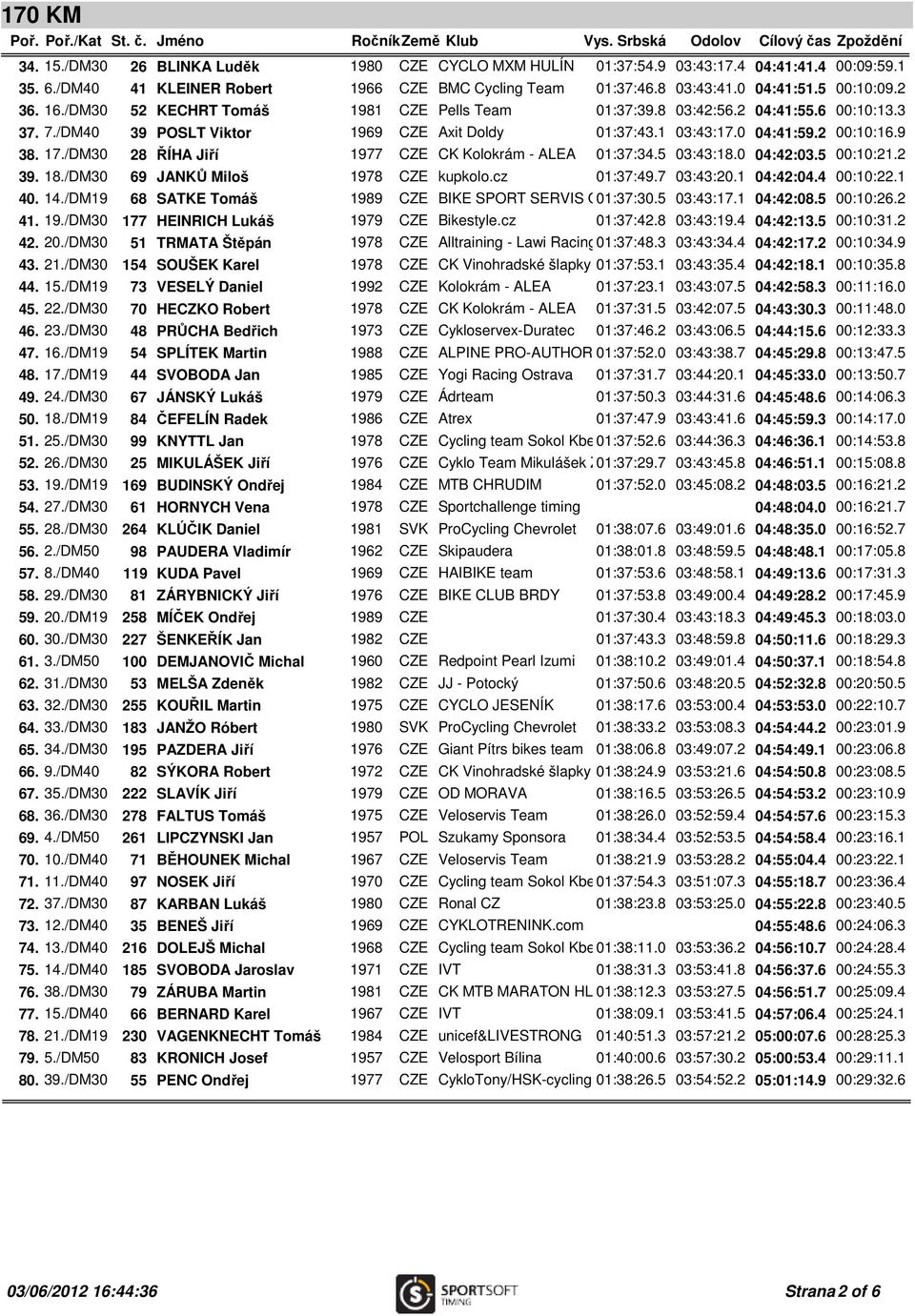 /DM30 28 ŘÍHA Jiří 1977 CZE CK Kolokrám - ALEA 01:37:34.5 03:43:18.0 04:42:03.5 00:10:21.2 39. 18./DM30 69 JANKŮ Miloš 1978 CZE kupkolo.cz 01:37:49.7 03:43:20.1 04:42:04.4 00:10:22.1 40. 14.