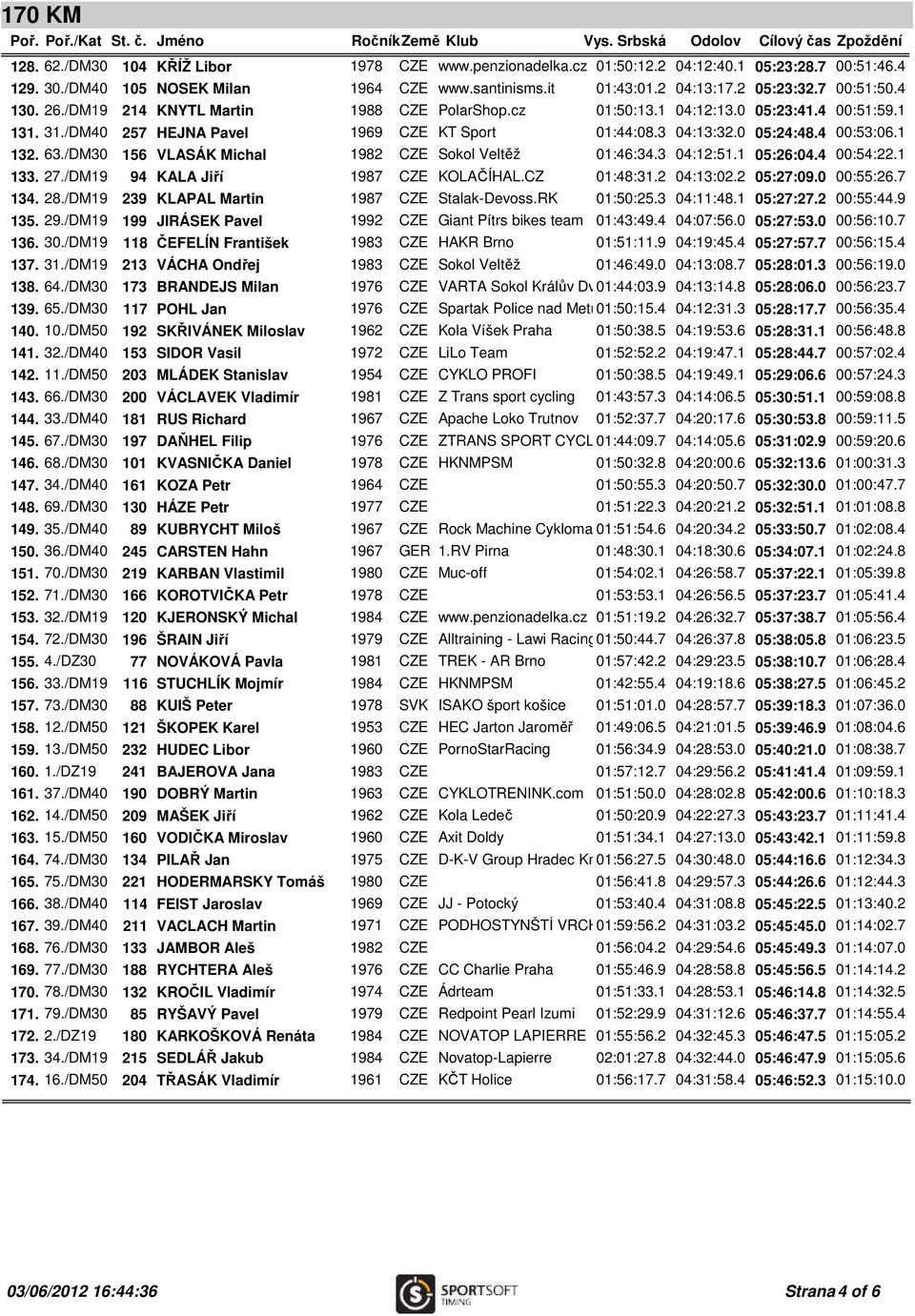 1 132. 63./DM30 156 VLASÁK Michal 1982 CZE Sokol Veltěž 01:46:34.3 04:12:51.1 05:26:04.4 00:54:22.1 133. 27./DM19 94 KALA Jiří 1987 CZE KOLAČÍHAL.CZ 01:48:31.2 04:13:02.2 05:27:09.0 00:55:26.7 134.