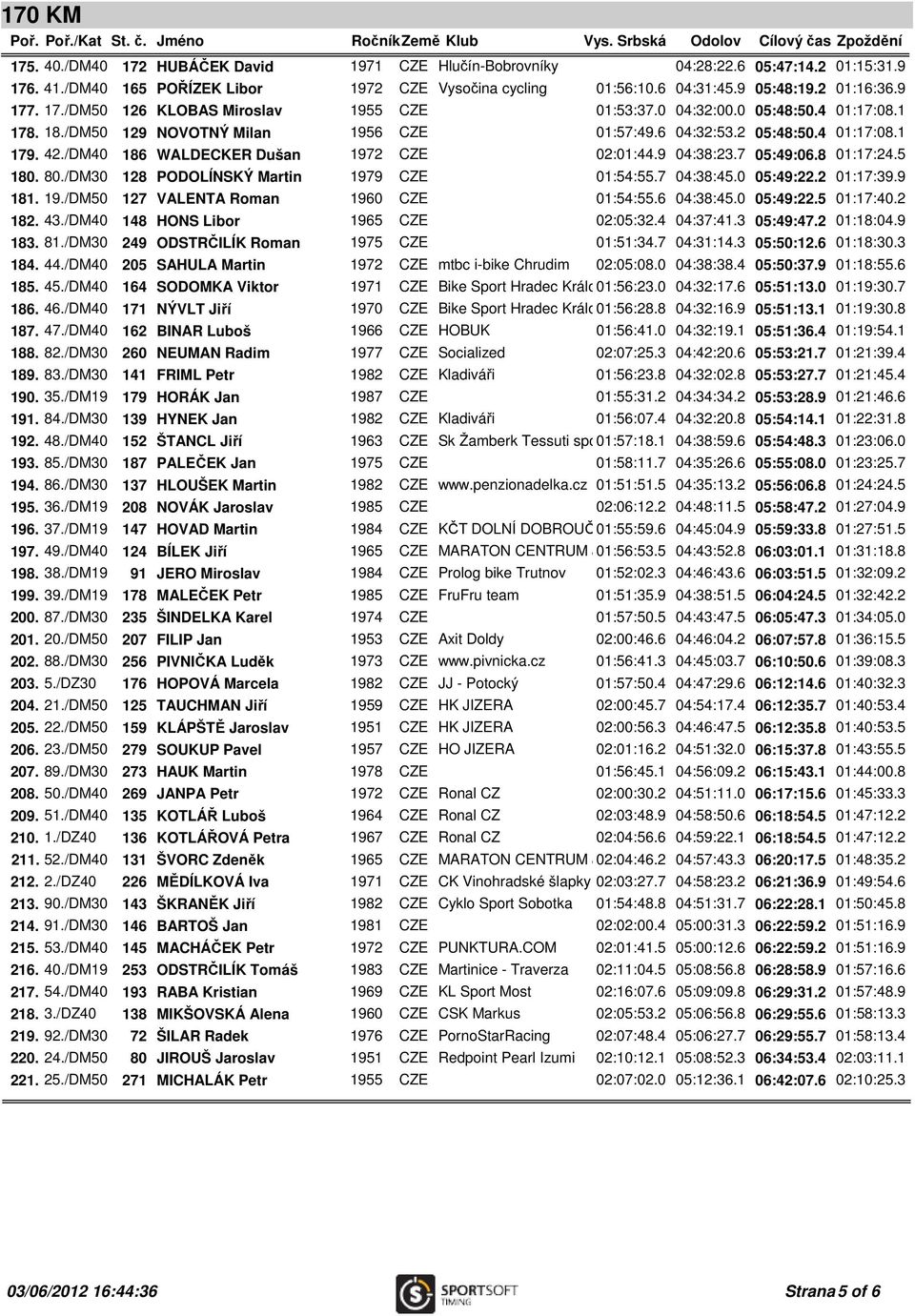 /DM40 186 WALDECKER Dušan 1972 CZE 02:01:44.9 04:38:23.7 05:49:06.8 01:17:24.5 180. 80./DM30 128 PODOLÍNSKÝ Martin 1979 CZE 01:54:55.7 04:38:45.0 05:49:22.2 01:17:39.9 181. 19./DM50 127 VALENTA Roman 1960 CZE 01:54:55.