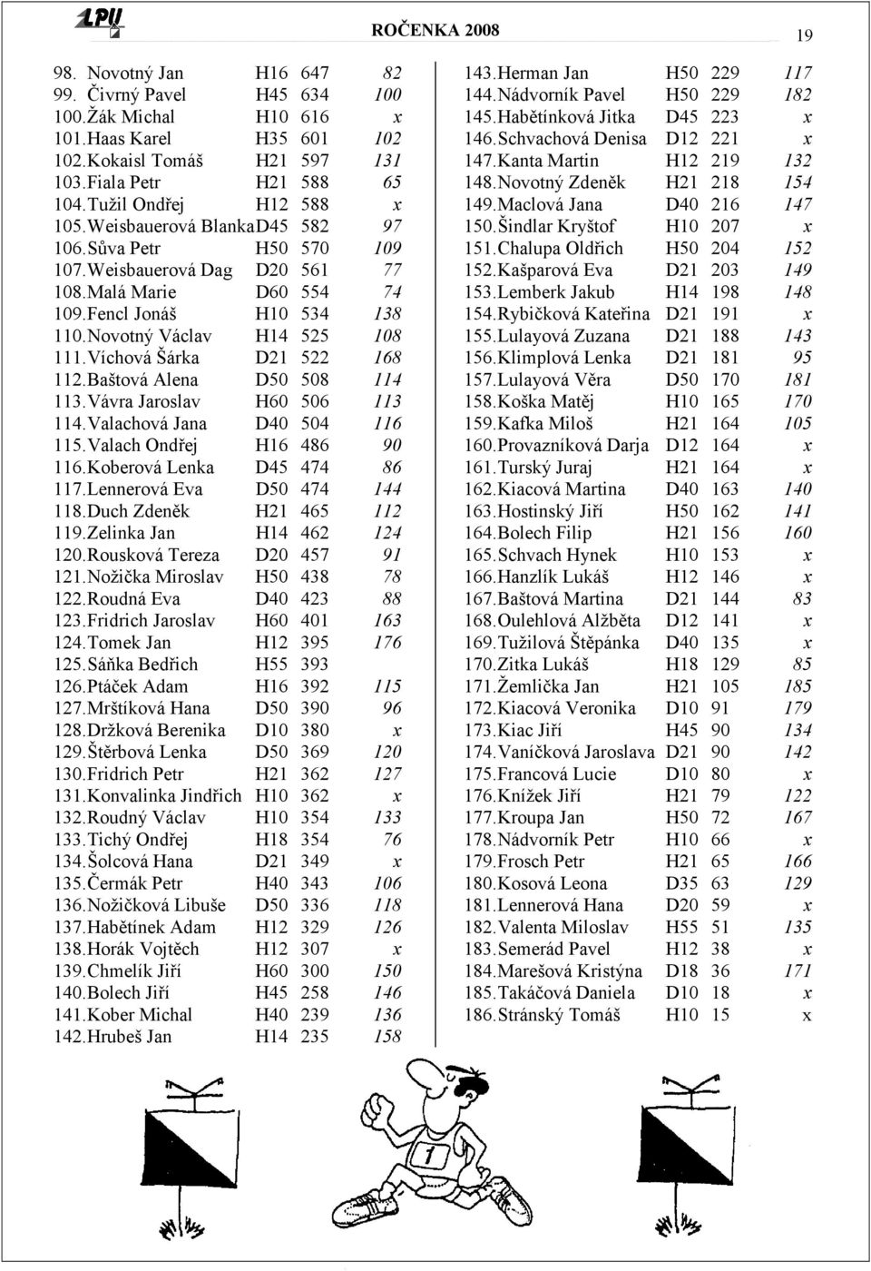 Novotný Václav H14 525 108 111. Víchová Šárka D21 522 168 112. Baštová Alena D50 508 114 113. Vávra Jaroslav H60 506 113 114. Valachová Jana D40 504 116 115. Valach Ondřej H16 486 90 116.