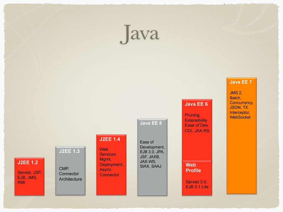 2 Servlet, JSP, EJB, JMS, RMI J2EE 1.3 CMP, Connector Architecture J2EE 1.