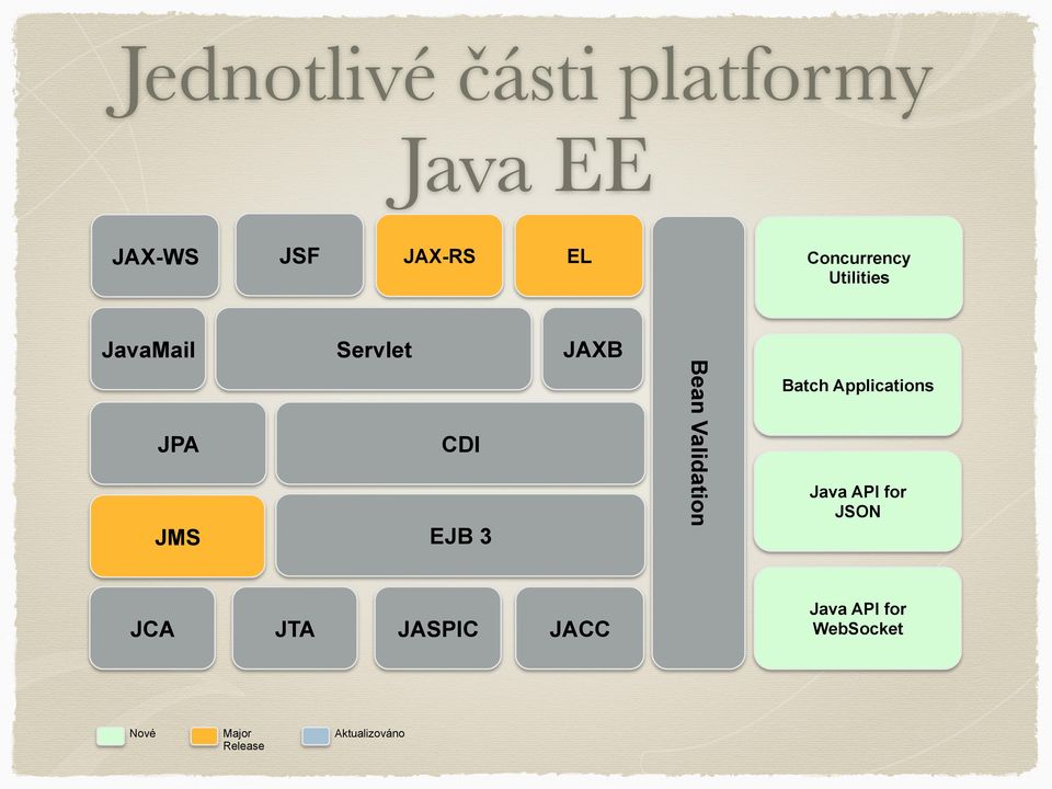 Bean Validation Batch Applications Java API for JSON JCA JTA