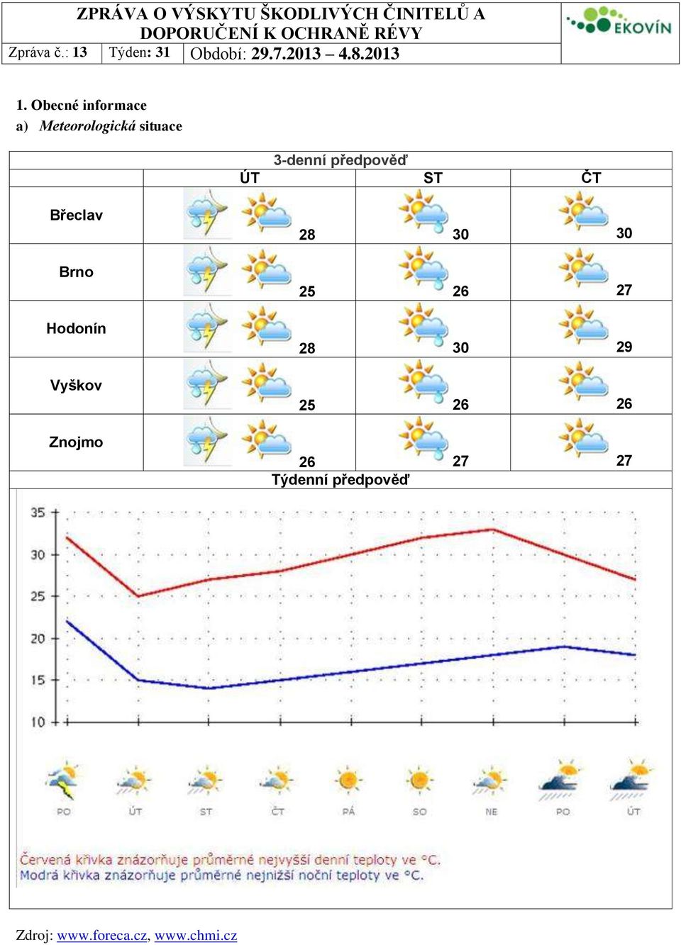 Vyškov Znojmo 28 30 30 25 26 27 28 30 29 25 26 26