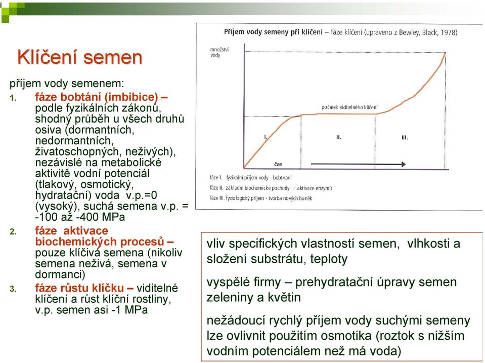 (tlakový, osmotický, hydratační) voda v.p.=0 (vysoký), suchá semena v.p. = -100 až -400 MPa 2.