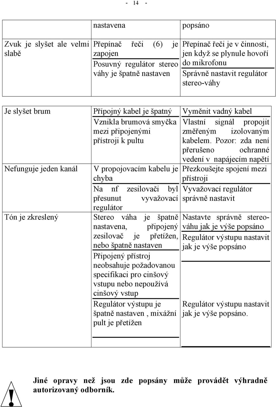 propojovacím kabelu je chyba Na nf zesilovači byl přesunut vyvažovací regulátor Stereo váha je špatně nastavena, připojený zesilovač je přetížen, nebo špatně nastaven Připojený přístroj neobsahuje