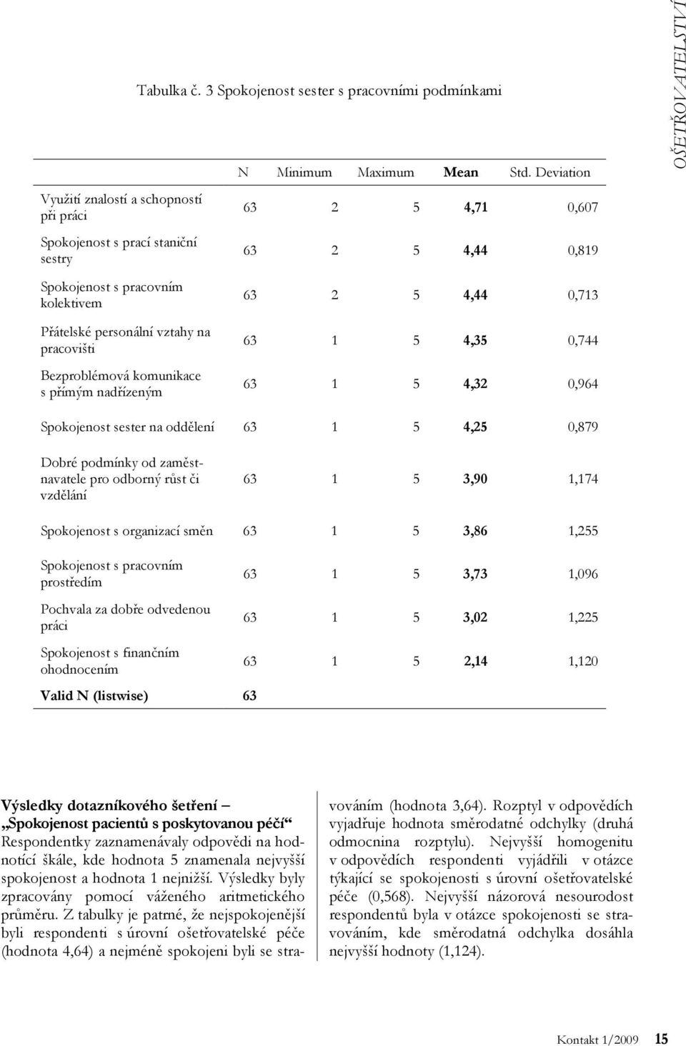 sester na oddělení 63 1 5 4,25 0,879 Dobré podmínky od zaměstnavatele pro odborný růst či vzdělání 63 1 5 3,90 1,174 Spokojenost s organizací směn 63 1 5 3,86 1,255 Spokojenost s pracovním prostředím