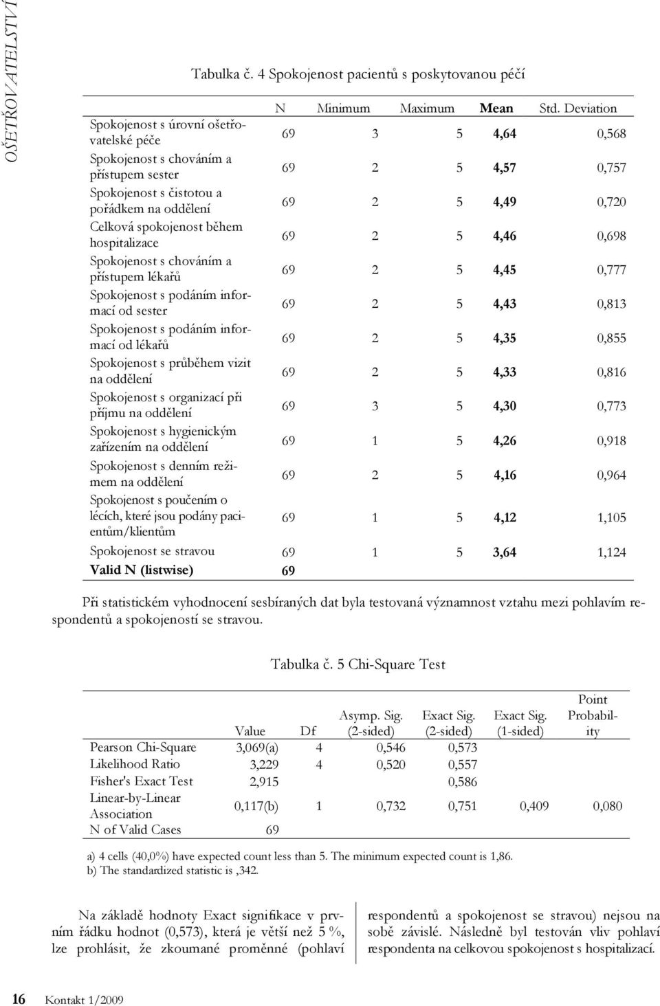 Celková spokojenost během hospitalizace 69 2 5 4,46 0,698 Spokojenost s chováním a přístupem lékařů 69 2 5 4,45 0,777 Spokojenost s podáním informací od sester 69 2 5 4,43 0,813 Spokojenost s podáním