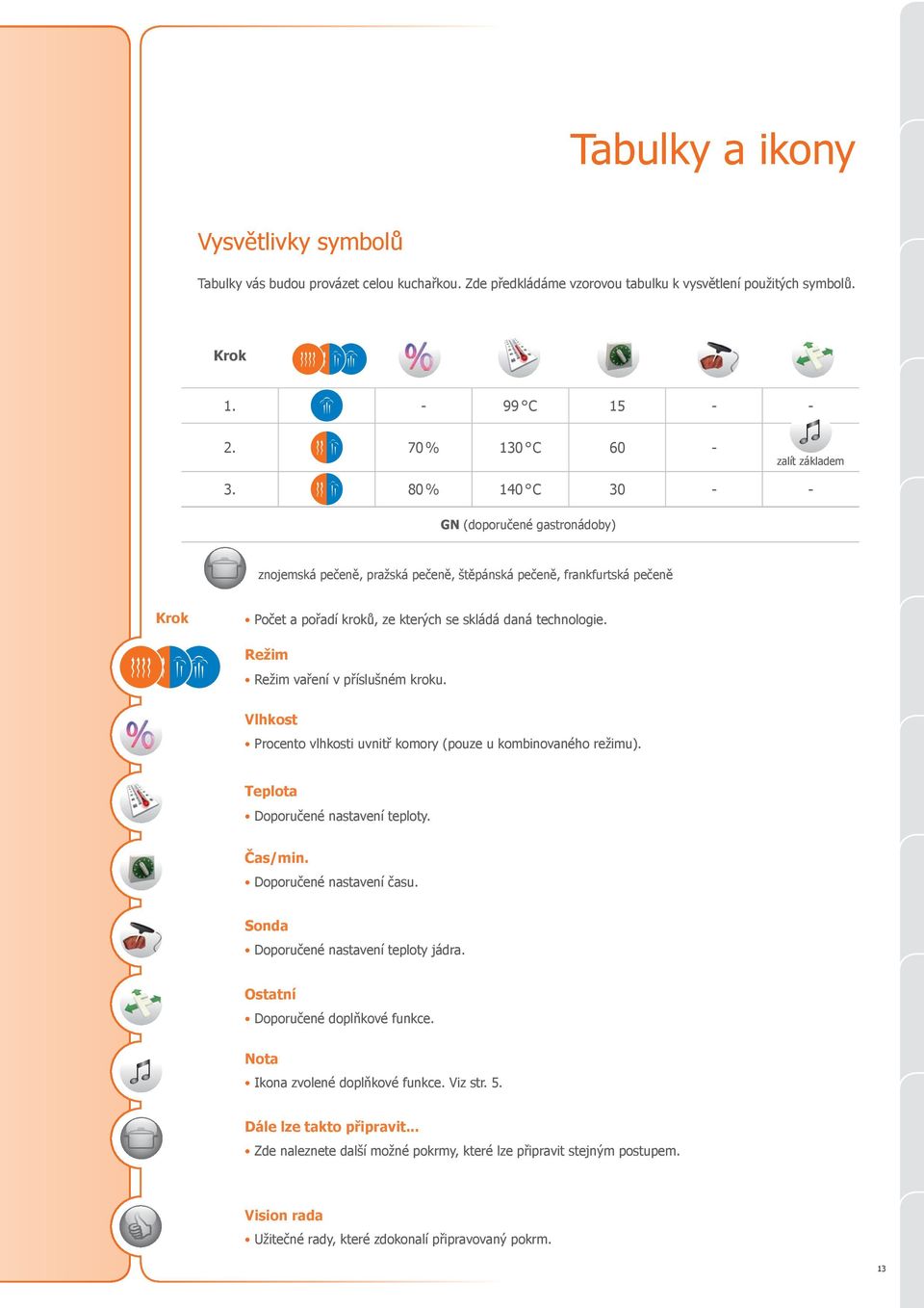 80 % 140 C 30 - - GN (doporučené gastronádoby) znojemská pečeně, pražská pečeně, štěpánská pečeně, frankfurtská pečeně Krok Počet a pořadí kroků, ze kterých se skládá daná technologie.