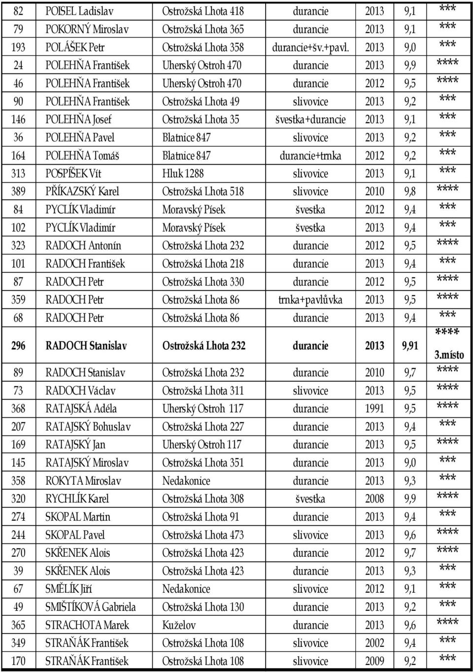 *** 146 POLEHŇA Josef Ostrožská Lhota 35 švestka+durancie 2013 9,1 *** 36 POLEHŇA Pavel Blatnice 847 slivovice 2013 9,2 *** 164 POLEHŇA Tomáš Blatnice 847 durancie+trnka 2012 9,2 *** 313 POSPÍŠEK Vít