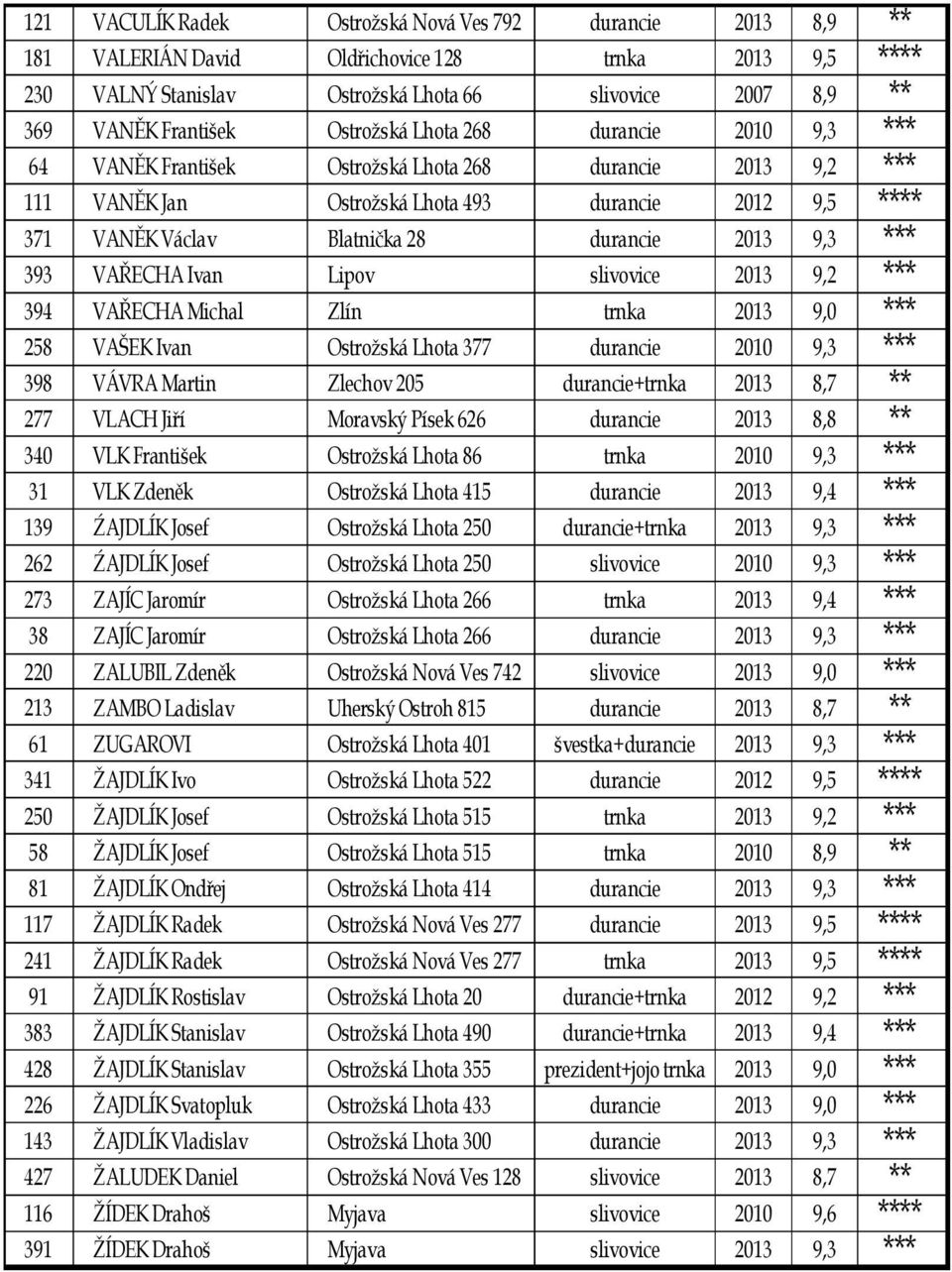 2013 9,3 *** 393 VAŘECHA Ivan Lipov slivovice 2013 9,2 *** 394 VAŘECHA Michal Zlín trnka 2013 9,0 *** 258 VAŠEK Ivan Ostrožská Lhota 377 durancie 2010 9,3 *** 398 VÁVRA Martin Zlechov 205